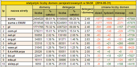 Statystyki domen .pl na dzień 31.05.2014, źródło: NASK
